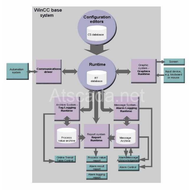 Cấu trúc của phần mềm SCADA 