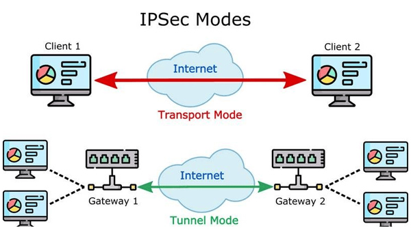 Quy trình hoạt động chung của giao thức IPSec