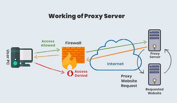 Proxy Server có nhiều tính năng quan trọng trong hệ thống mạng