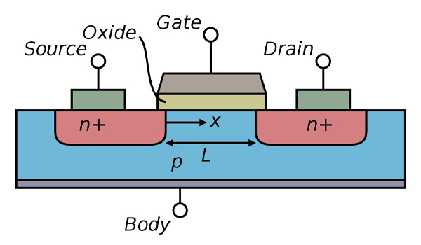 MOSFET là thuật ngữ thường được sử dụng để chỉ các Transistor hiệu ứng trường FET