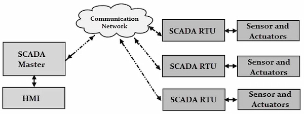 Tổng quan SCADA (Supervisory Control and Data Acquisition System)
