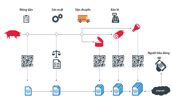 Hệ thống truy xuất nguồn gốc thực phẩm