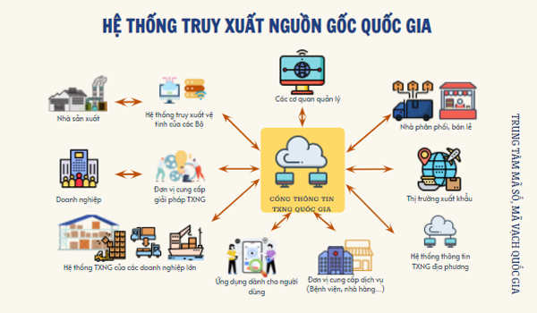 Ứng dụng máy tính công nghiệp trong hệ thống truy xuất nguồn gốc thực phẩm