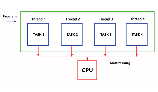 Trong 1 CPU có nhiều nhân & hỗ trợ siêu phân luồng, mỗi nhân có thể xử lý nhiều luồng hơn