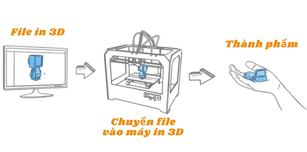 Nguyên lý hoạt động của máy in 3D