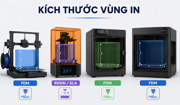 Tuỳ vào nhu cầu sản xuất để chọn kích thước vùng in phù hợp
