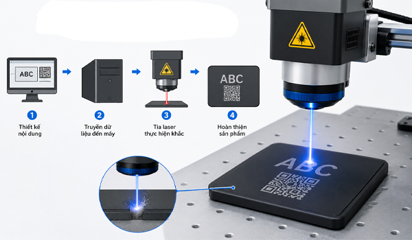 Quy trình hoạt động của máy khắc laser nhựa