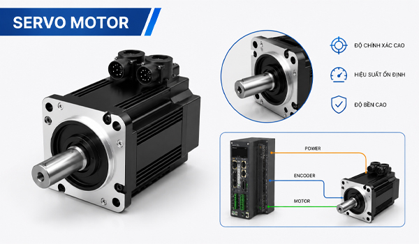 Servo motor điều khiển chuyển động của các trục X, Y & Z với tốc độ cao
