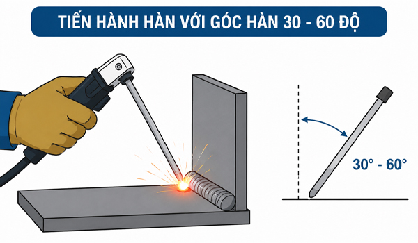 Tiến hành hàn với góc nghiêng 30° - 60° so với bề mặt vật liệu