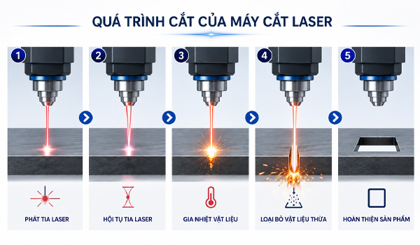 Quy trình hoạt động của máy cắt laser
