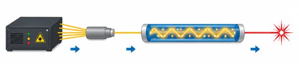 Tạo tia laser từ nguồn Fiber