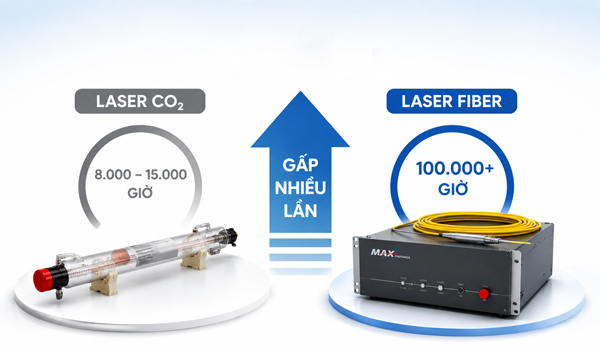 Laser Fiber có tuổi thọ nguồn laser cao cấp nhiều lần laser CO2