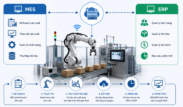 Quy trình hoạt động của mô hình robot kết nối phần mềm MES & ERP