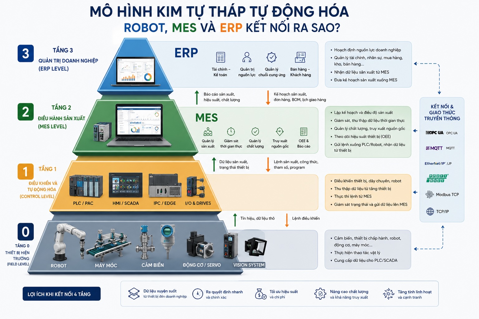 Mô hình kim tự tháp tự động hóa