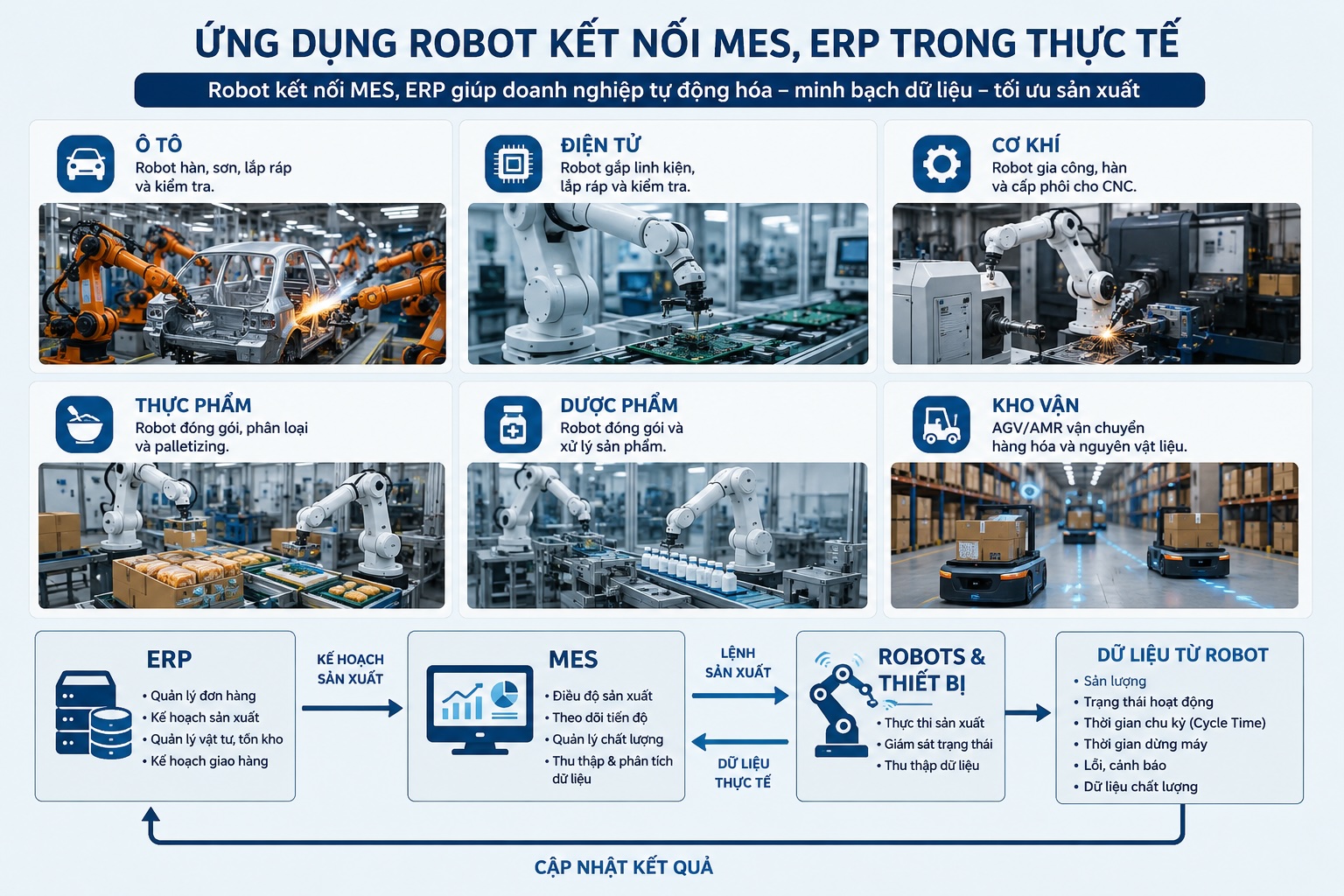 Robot kết nối MES, ERP