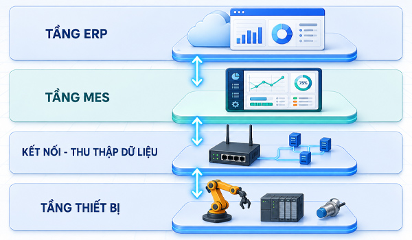 Kiến trúc kết nối Robot - MES - ERP trong nhà máy sản xuất